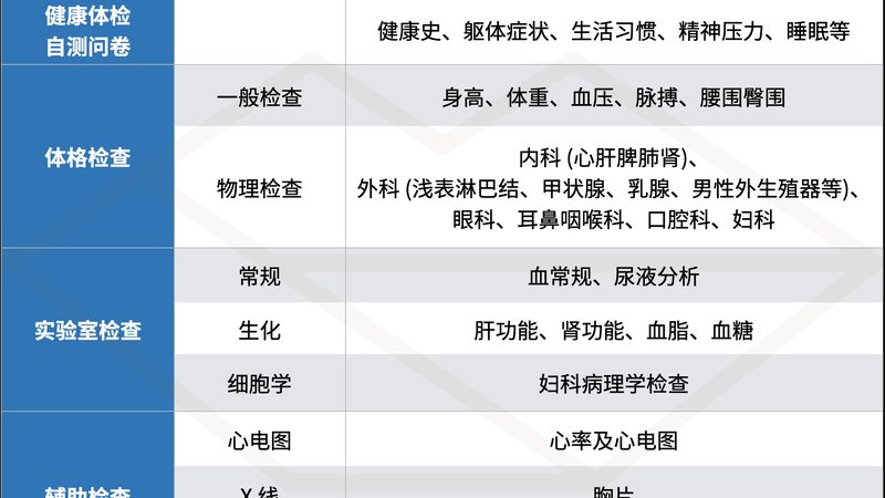小标题：体检套餐的分类与特点